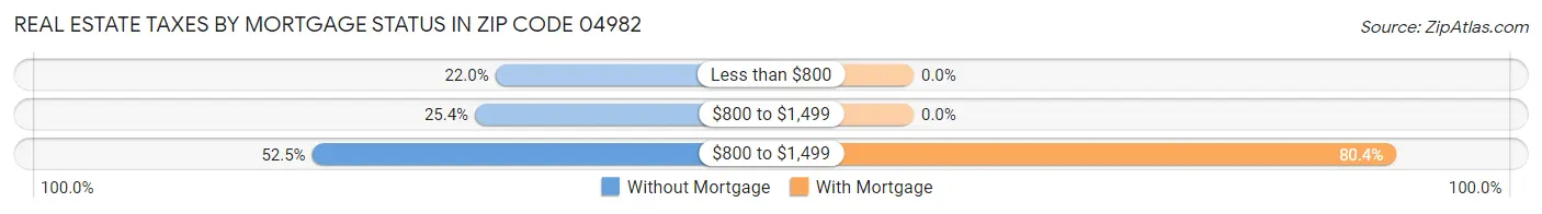 Real Estate Taxes by Mortgage Status in Zip Code 04982