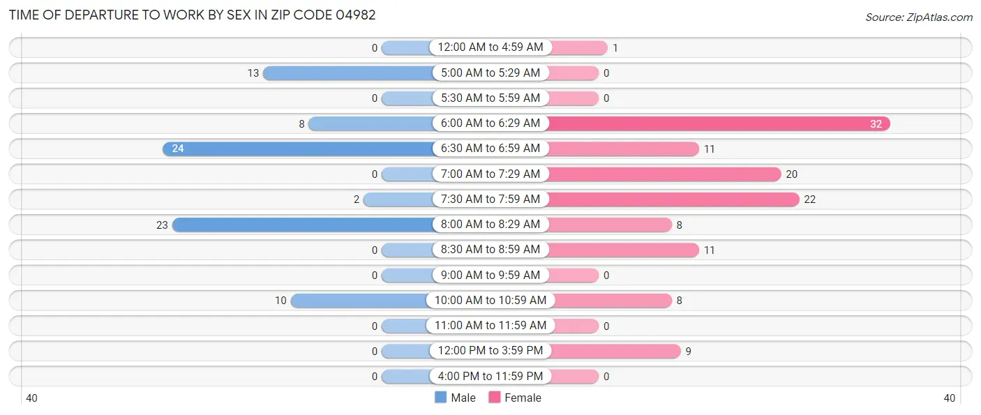 Time of Departure to Work by Sex in Zip Code 04982