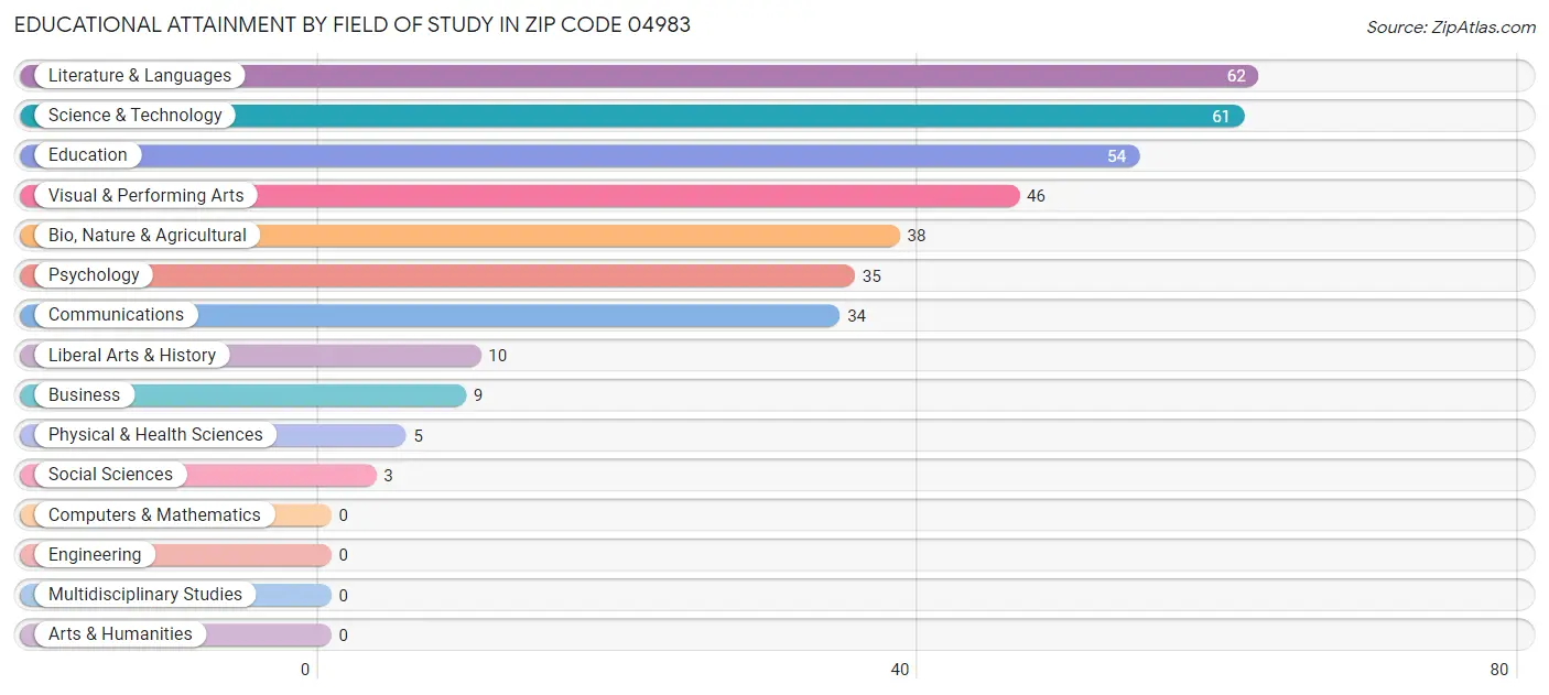 Educational Attainment by Field of Study in Zip Code 04983