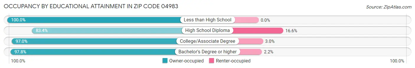 Occupancy by Educational Attainment in Zip Code 04983