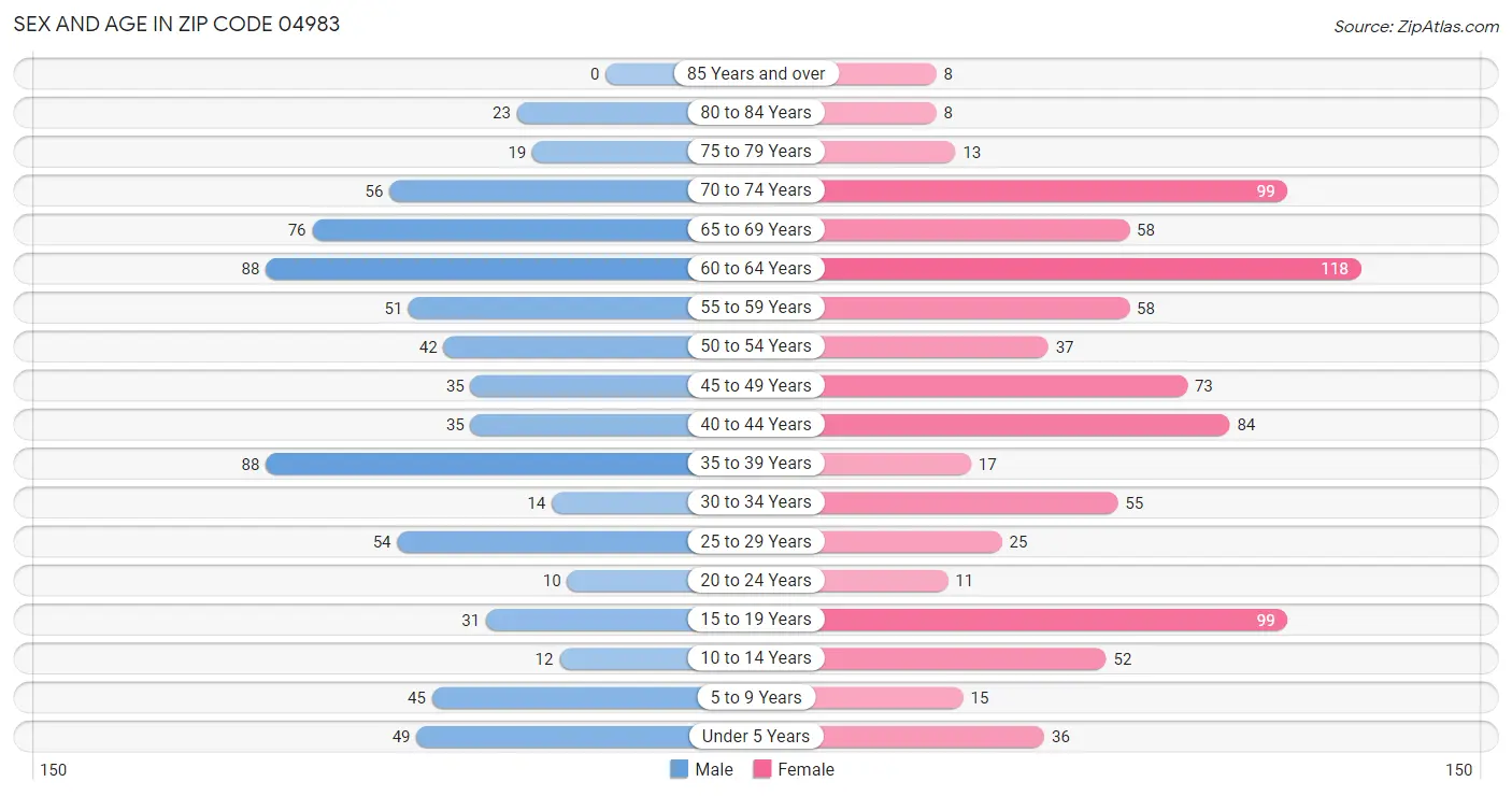 Sex and Age in Zip Code 04983