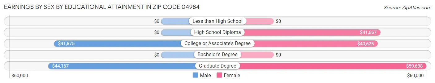 Earnings by Sex by Educational Attainment in Zip Code 04984
