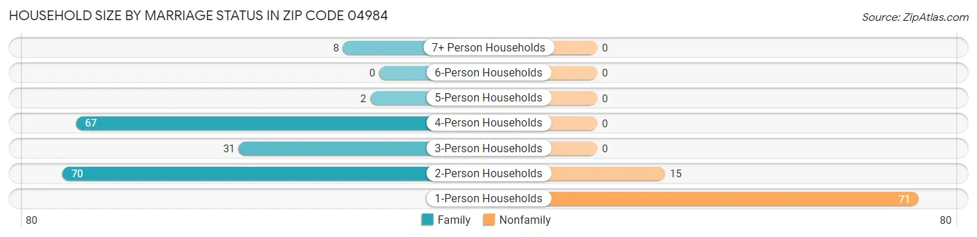 Household Size by Marriage Status in Zip Code 04984