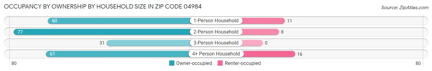 Occupancy by Ownership by Household Size in Zip Code 04984