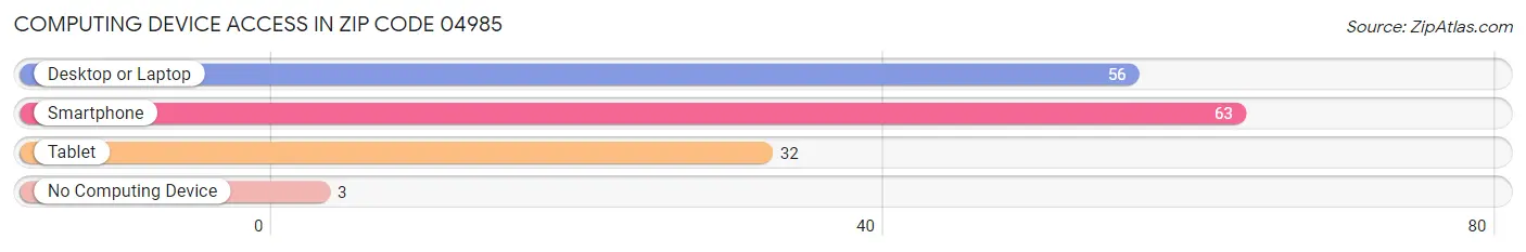 Computing Device Access in Zip Code 04985