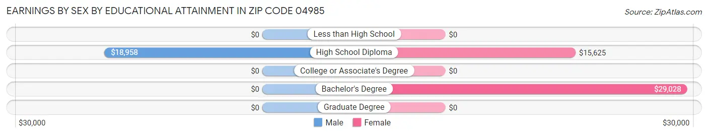 Earnings by Sex by Educational Attainment in Zip Code 04985