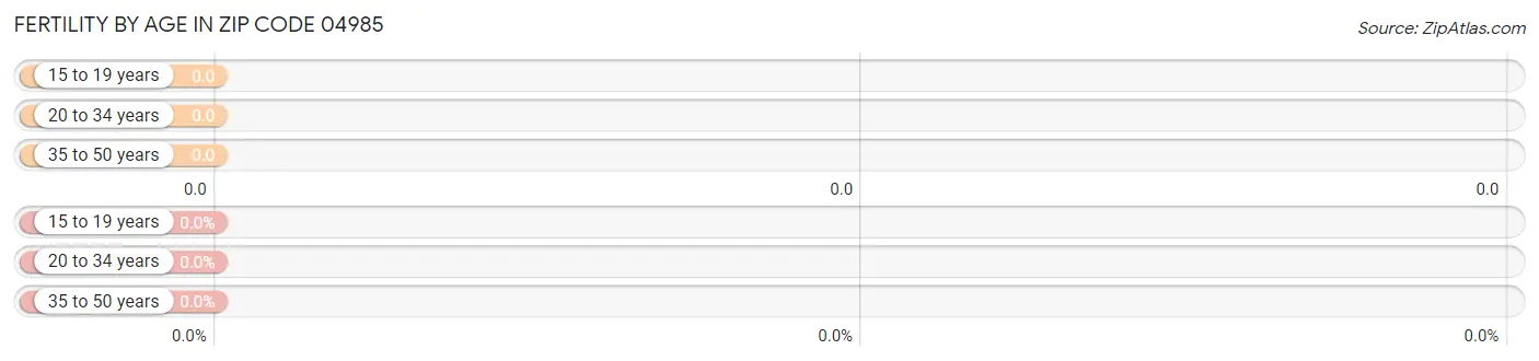Female Fertility by Age in Zip Code 04985