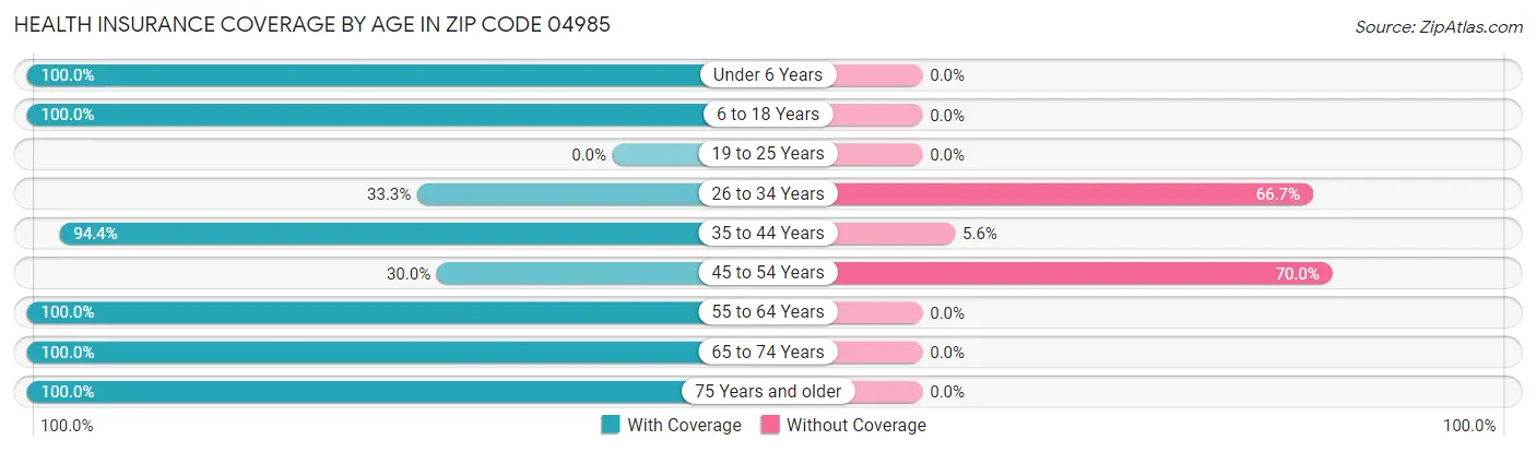 Health Insurance Coverage by Age in Zip Code 04985