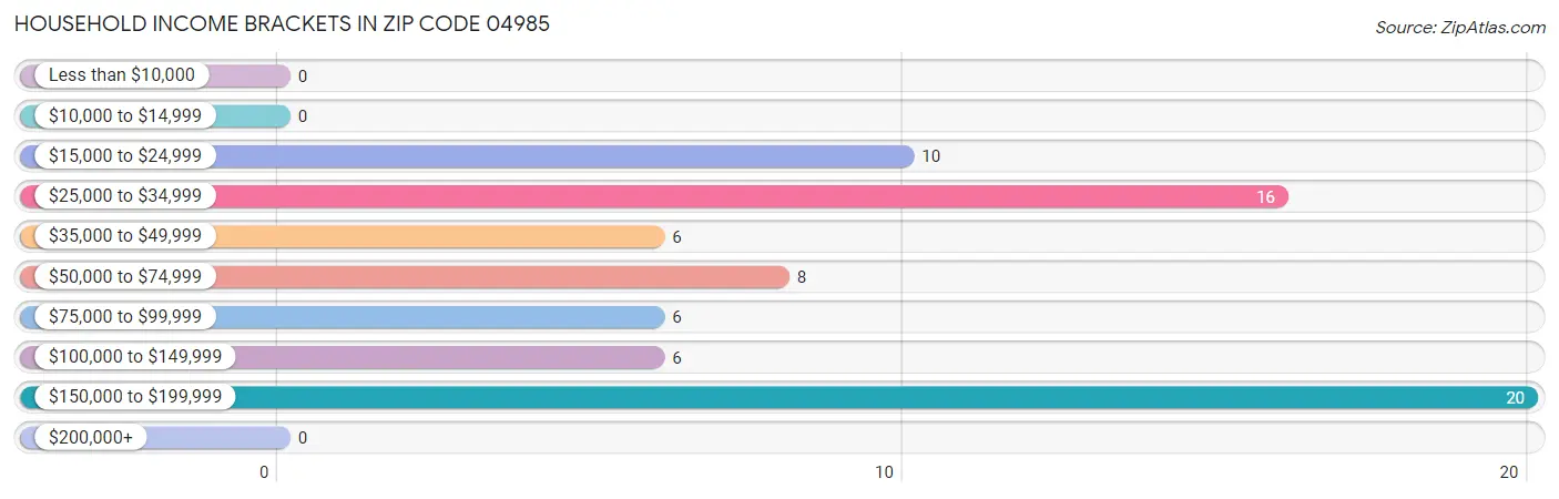 Household Income Brackets in Zip Code 04985