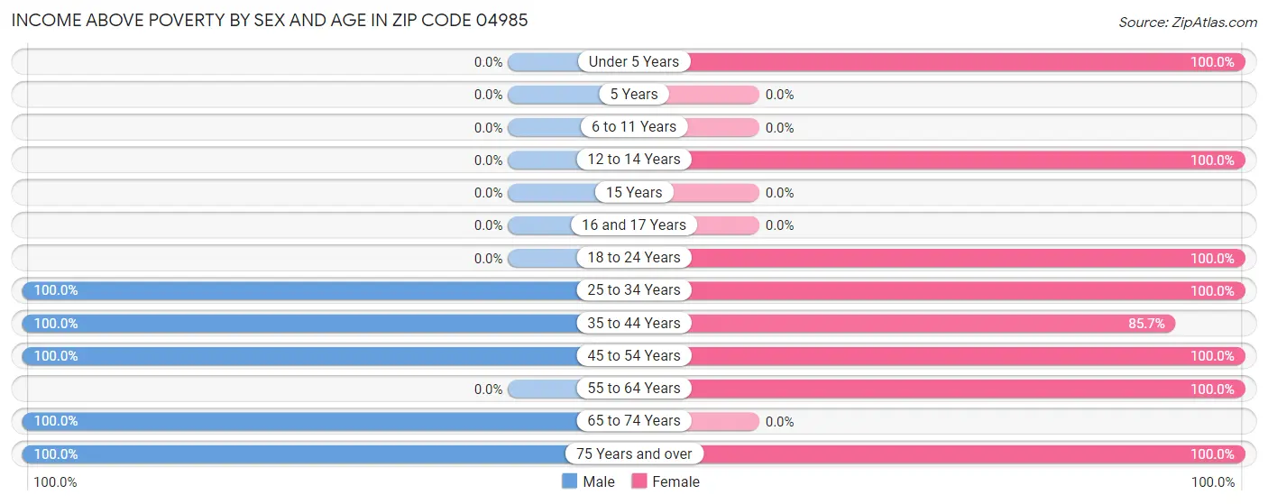 Income Above Poverty by Sex and Age in Zip Code 04985