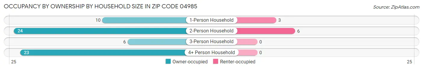 Occupancy by Ownership by Household Size in Zip Code 04985