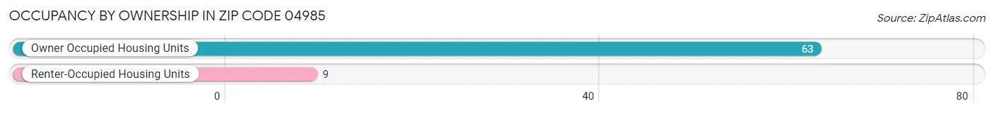 Occupancy by Ownership in Zip Code 04985