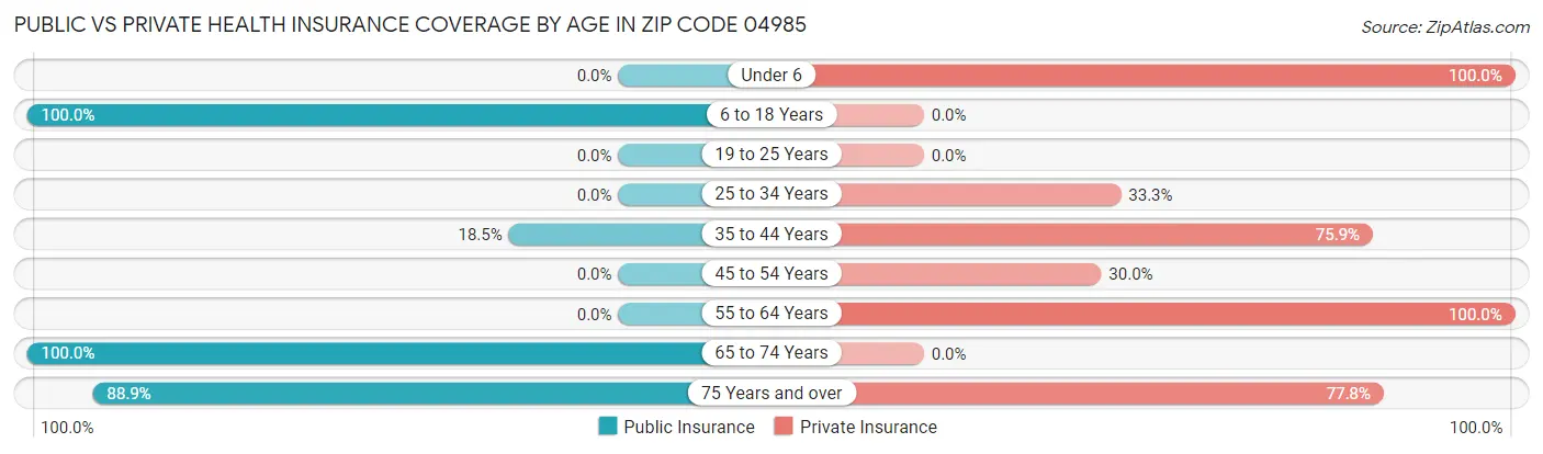 Public vs Private Health Insurance Coverage by Age in Zip Code 04985