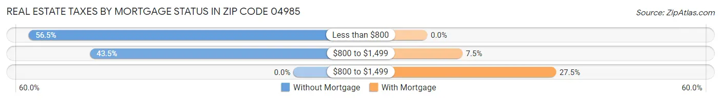 Real Estate Taxes by Mortgage Status in Zip Code 04985