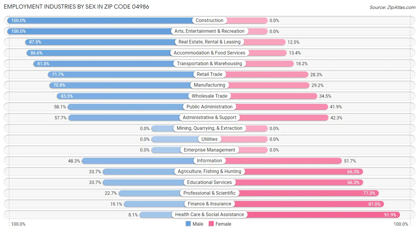 Employment Industries by Sex in Zip Code 04986