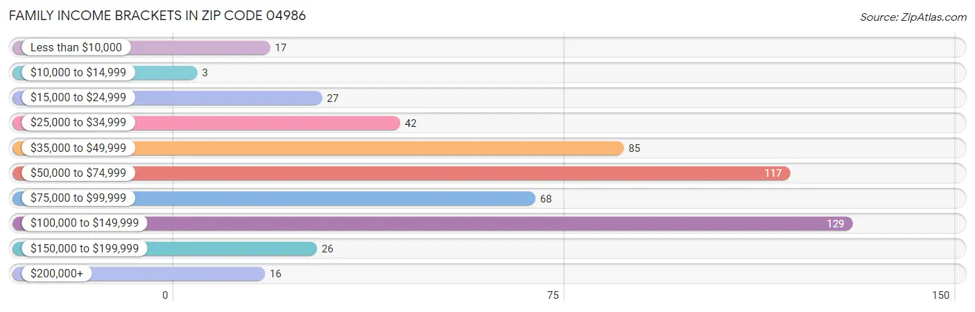 Family Income Brackets in Zip Code 04986