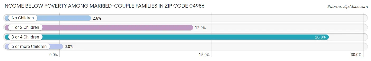 Income Below Poverty Among Married-Couple Families in Zip Code 04986