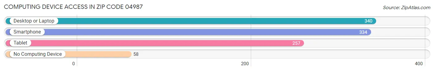 Computing Device Access in Zip Code 04987