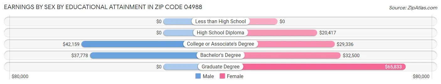 Earnings by Sex by Educational Attainment in Zip Code 04988