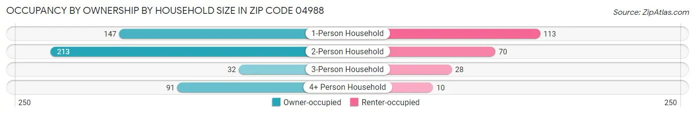 Occupancy by Ownership by Household Size in Zip Code 04988