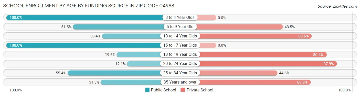 School Enrollment by Age by Funding Source in Zip Code 04988