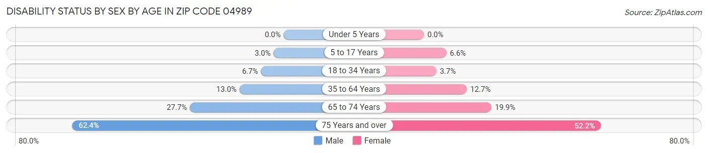 Disability Status by Sex by Age in Zip Code 04989