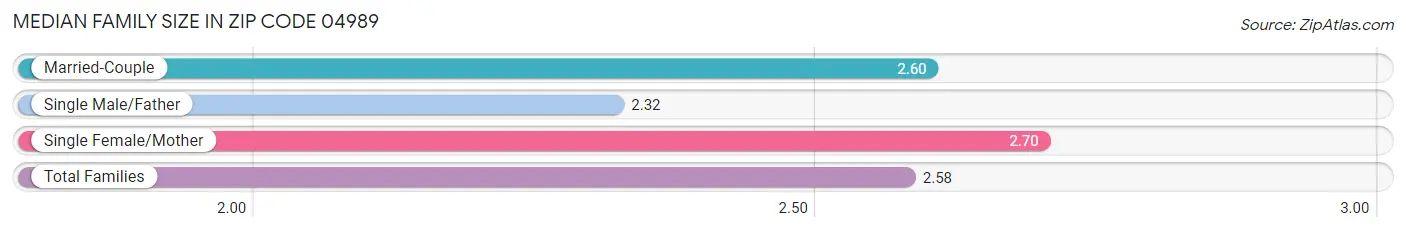 Median Family Size in Zip Code 04989