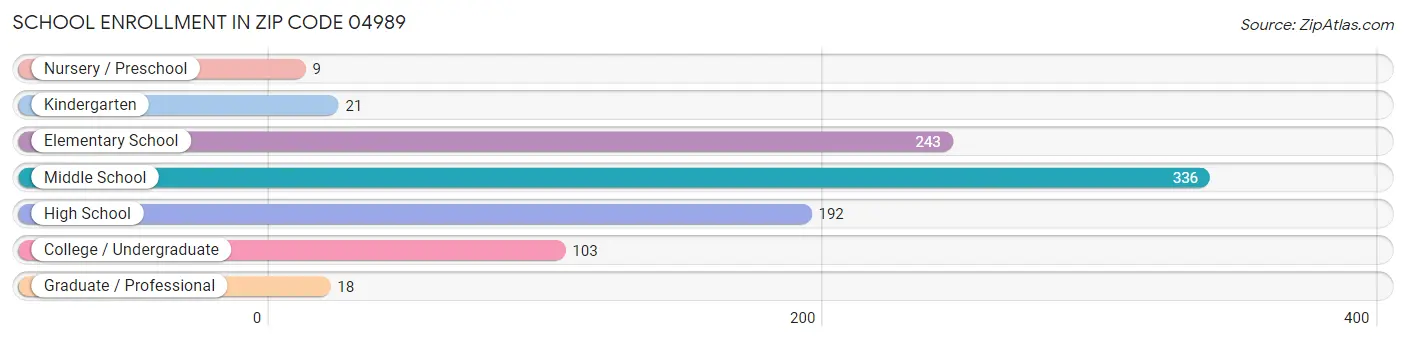 School Enrollment in Zip Code 04989