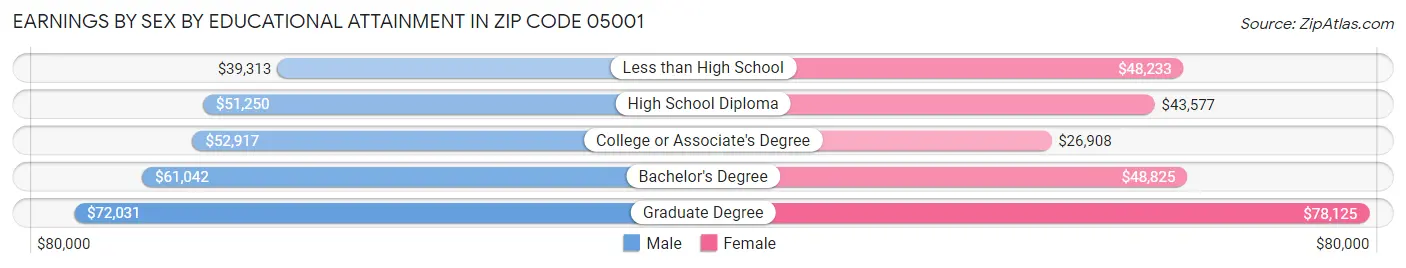 Earnings by Sex by Educational Attainment in Zip Code 05001