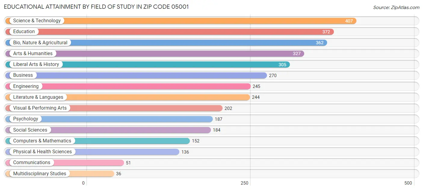Educational Attainment by Field of Study in Zip Code 05001