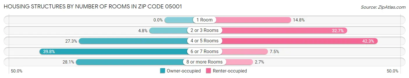 Housing Structures by Number of Rooms in Zip Code 05001