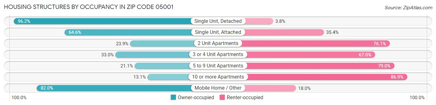 Housing Structures by Occupancy in Zip Code 05001