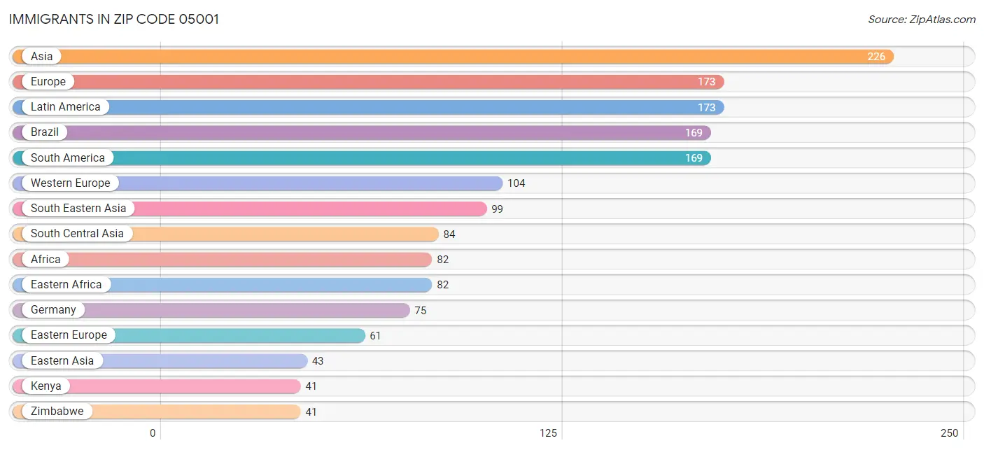 Immigrants in Zip Code 05001