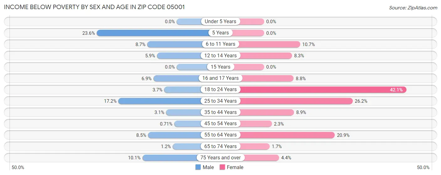 Income Below Poverty by Sex and Age in Zip Code 05001