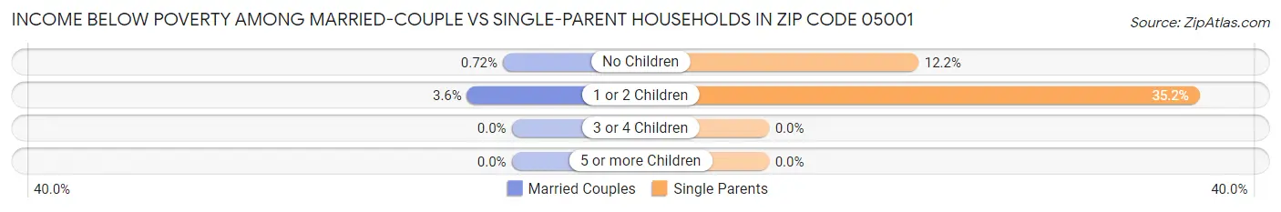 Income Below Poverty Among Married-Couple vs Single-Parent Households in Zip Code 05001