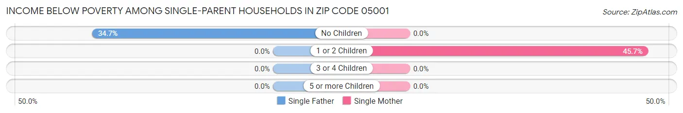 Income Below Poverty Among Single-Parent Households in Zip Code 05001