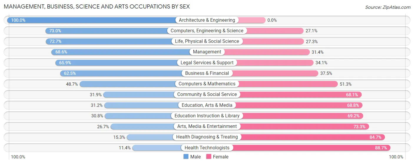 Management, Business, Science and Arts Occupations by Sex in Zip Code 05001