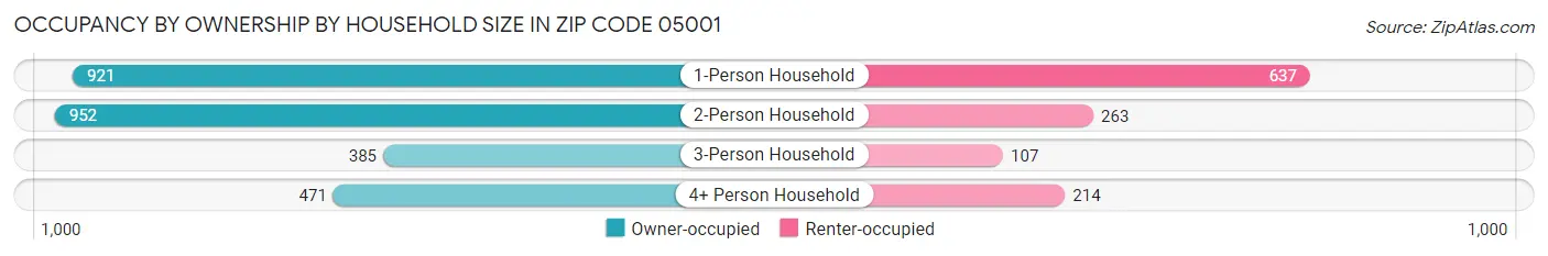 Occupancy by Ownership by Household Size in Zip Code 05001
