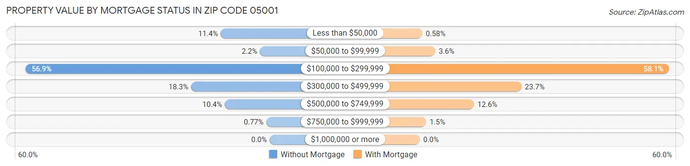 Property Value by Mortgage Status in Zip Code 05001