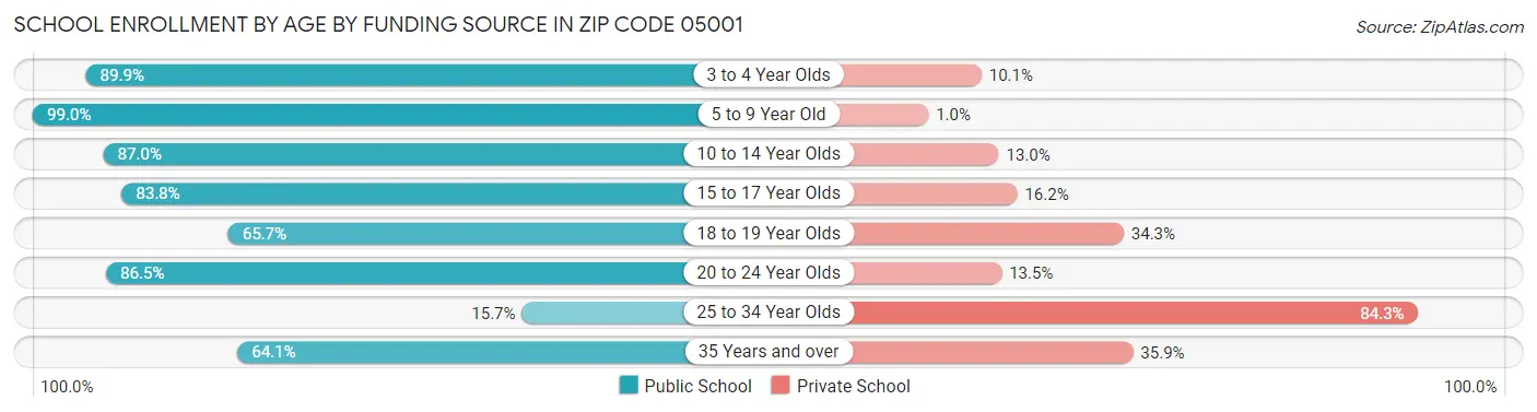 School Enrollment by Age by Funding Source in Zip Code 05001