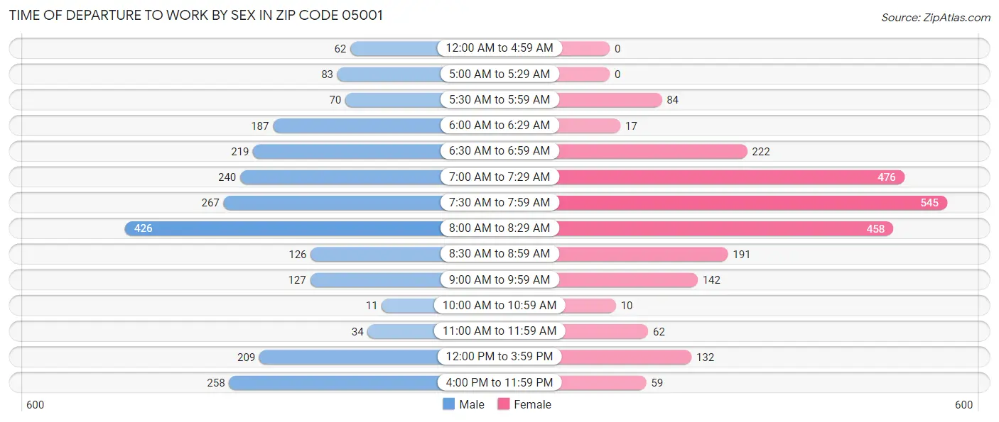 Time of Departure to Work by Sex in Zip Code 05001