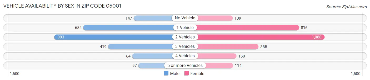 Vehicle Availability by Sex in Zip Code 05001