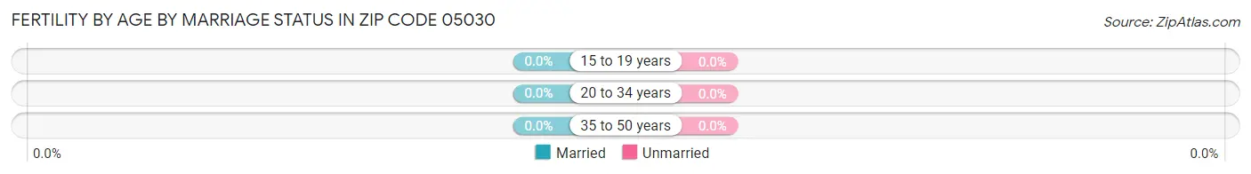 Female Fertility by Age by Marriage Status in Zip Code 05030