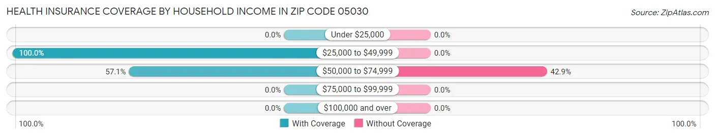 Health Insurance Coverage by Household Income in Zip Code 05030