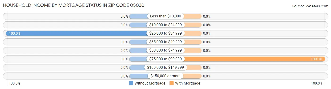 Household Income by Mortgage Status in Zip Code 05030