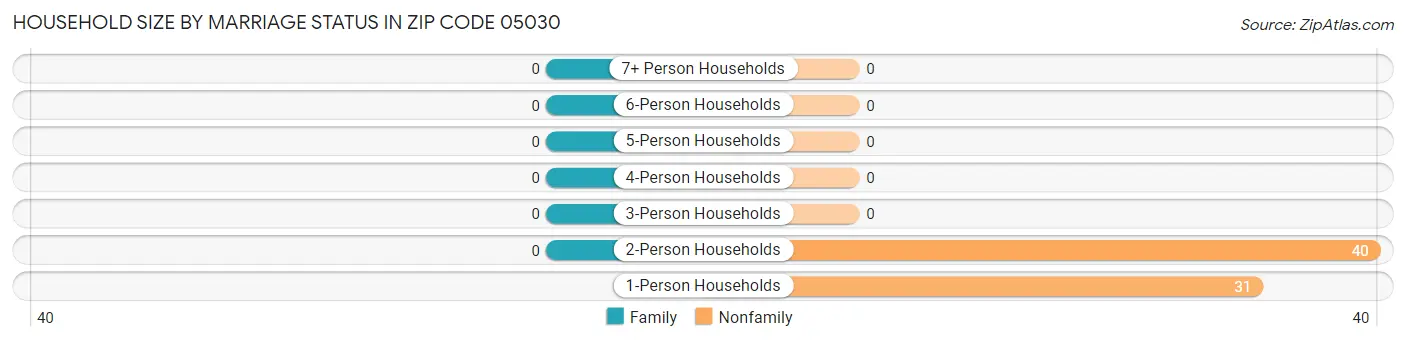 Household Size by Marriage Status in Zip Code 05030