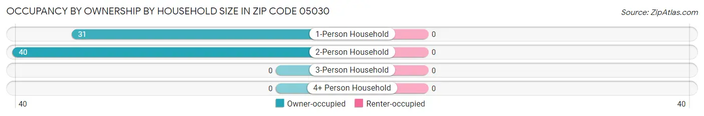 Occupancy by Ownership by Household Size in Zip Code 05030