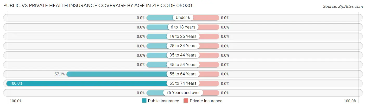 Public vs Private Health Insurance Coverage by Age in Zip Code 05030