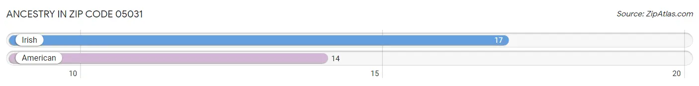 Ancestry in Zip Code 05031