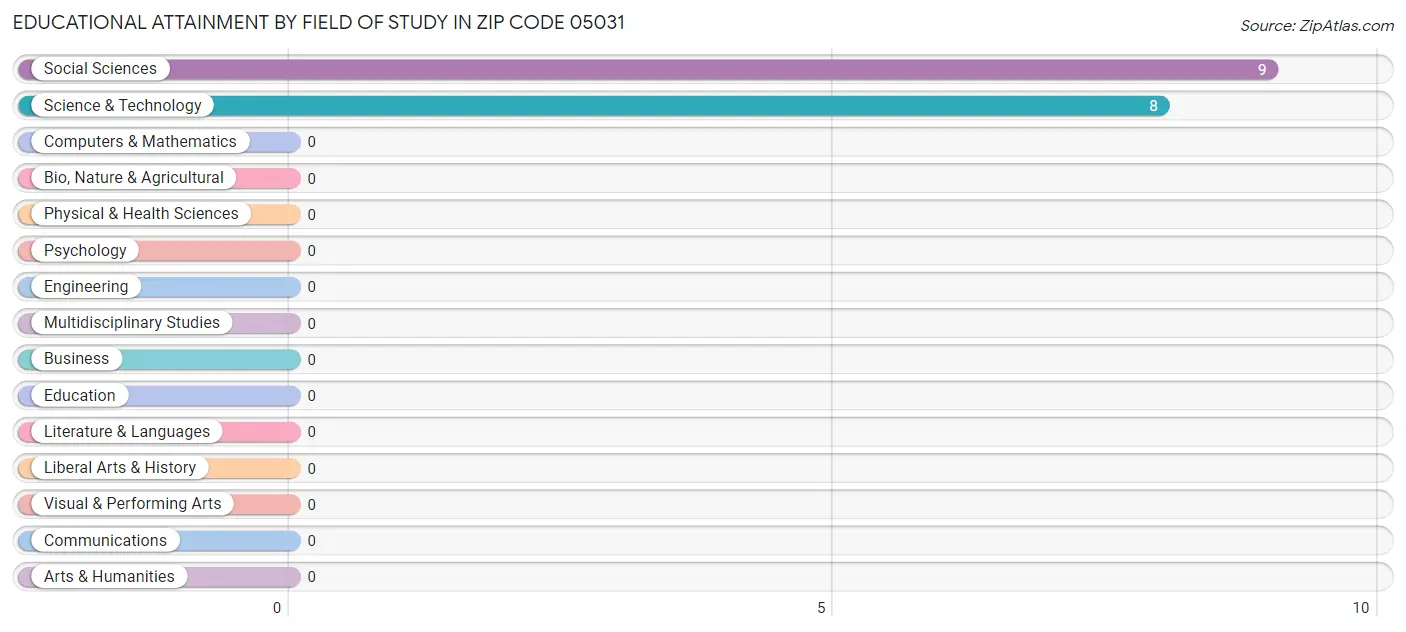 Educational Attainment by Field of Study in Zip Code 05031